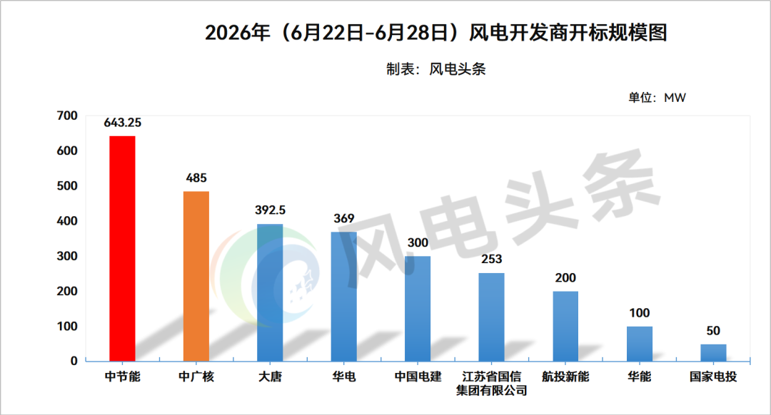 含塔筒海上风电3122元/kW！陆上含塔筒最低1807元/kW！本周2.79GW风机开标！【风电项目·周分析】