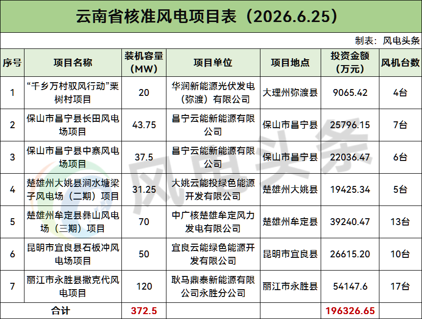 云南核准372.5MW风电项目：涉及国家电投、华润、中广核、云南省能源集团
