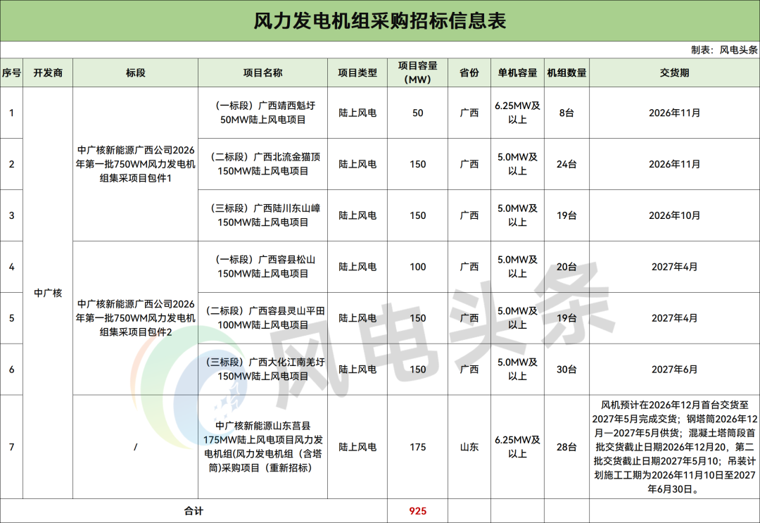 中标 | 中广核925MW风机采购项目招标！