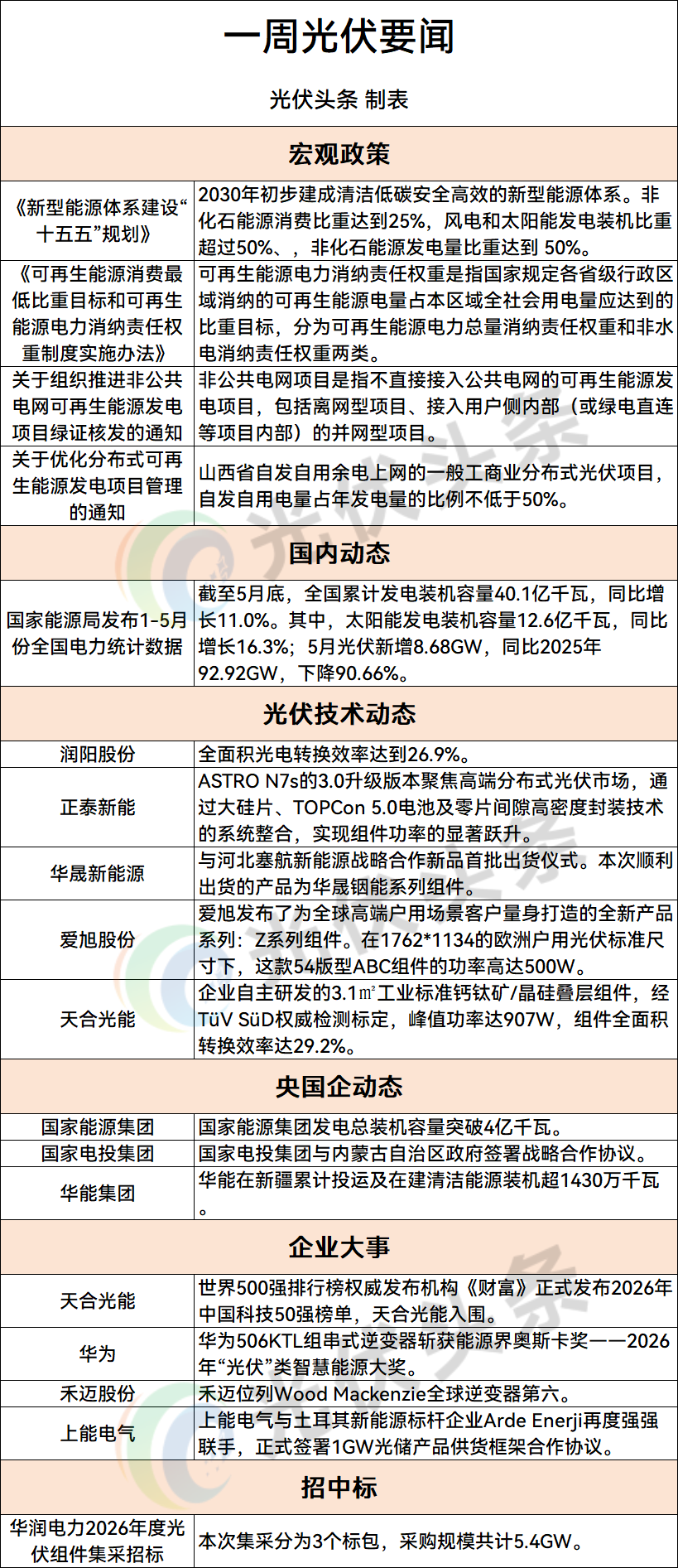 光伏「周事迹」“十五五规划”/可再生能源消纳/国家电投/国家能源集团/华能/华为/天合/正泰/上能/爱旭/禾迈