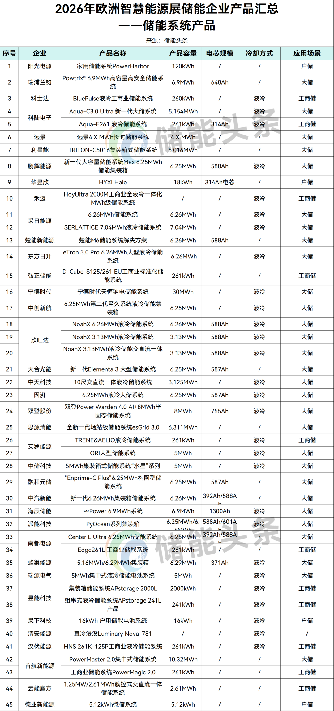 产品与观察 | 55家中国储能企业亮相慕尼黑：阳光、科华、思格、正泰电源、卧龙、鹏辉、利星能、华昱欣、采日、比亚迪等集体亮剑！