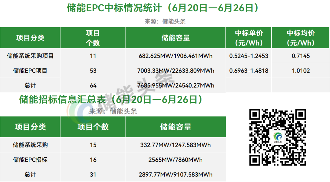 价格走势：4h储能系统均价0.5303元/Wh；4hEPC均价0.9331元/Wh；本周近33.6GWh储能招中标项目【储能·周分析】