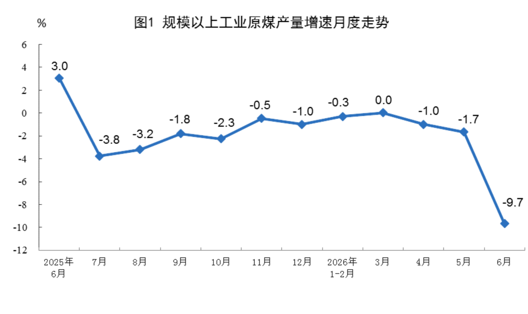7月15日，国家统计局发布2026年6月份能源生产情况