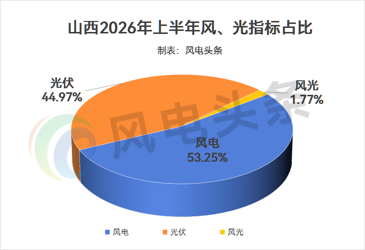 山西19.7GW风光指标：中广核、国家能源集团等领衔，覆盖风光大基地、保障性项目、绿电直连！