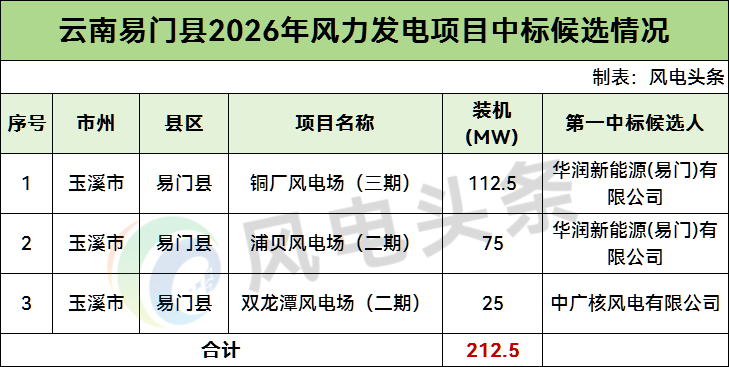 华润、中广核预中标！云南212.5MW风电项目中标候选公示