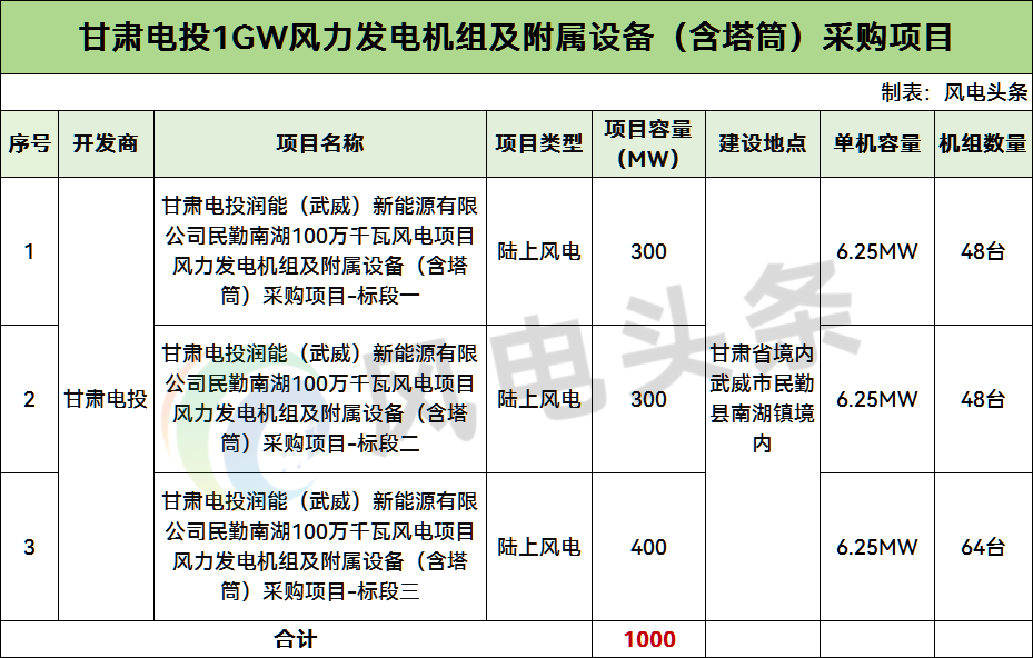 招标 | 甘肃电投1GW风电招标：采购160台6.25MW风机！