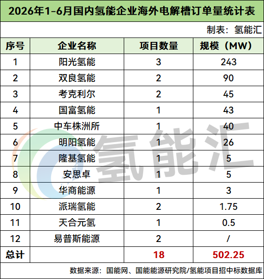 502.25MW！2026年上半年国内氢能企业海外电解槽订单量统计