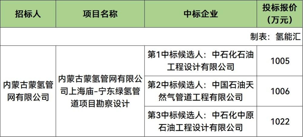 最高1022万元！上海庙-宁东绿氢管道项目中标候选人公示