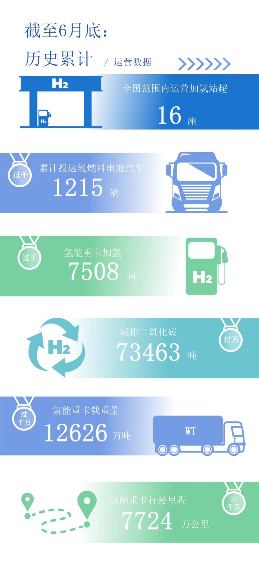 荣程新能集团公布2026年6月氢能运营数据