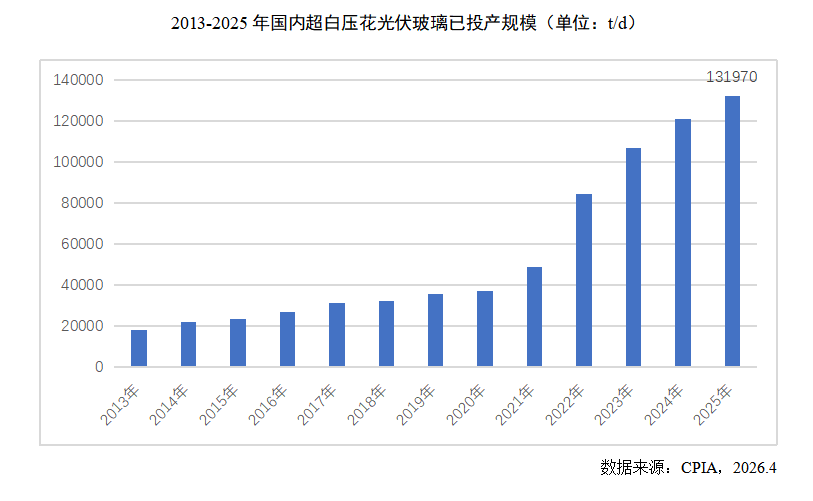 CPIA：光伏辅料及系统部件情况