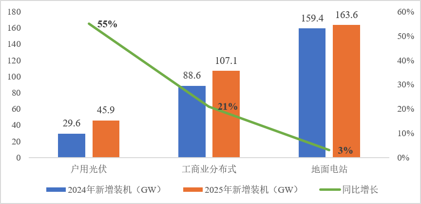CPIA：我国分布式光伏市场发展情况