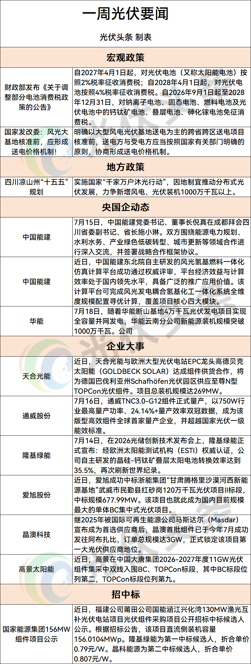 光伏「周事迹」事关光伏电池/“十五五”规划/天合/通威/隆基/爱旭/晶澳/高景/英利/正泰新能/锦浪/禾迈