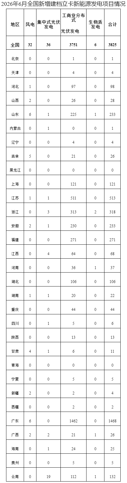 关于2026年6月全国新增建档立卡新能源发电（不含户用光伏）项目情况的公告：风电项目32个