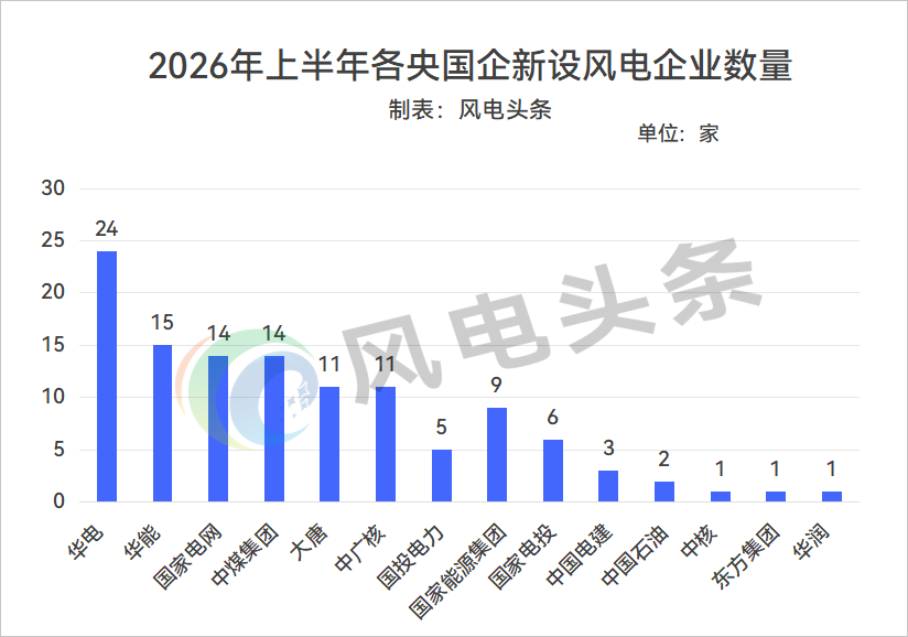 华能、华电、大唐等半年新设118家公司，仅2家纯风电！央企的新能源布局逻辑为何变了？