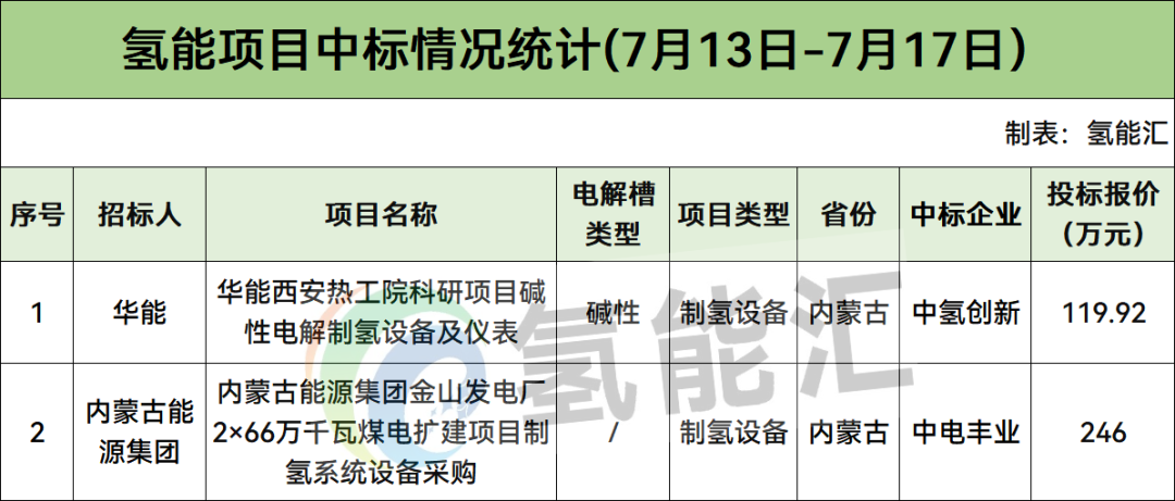 涉及华能、中国能建、内蒙古能源集团、安徽能源集团等！本周6个氢能招中标信息【氢能项目·周分析】