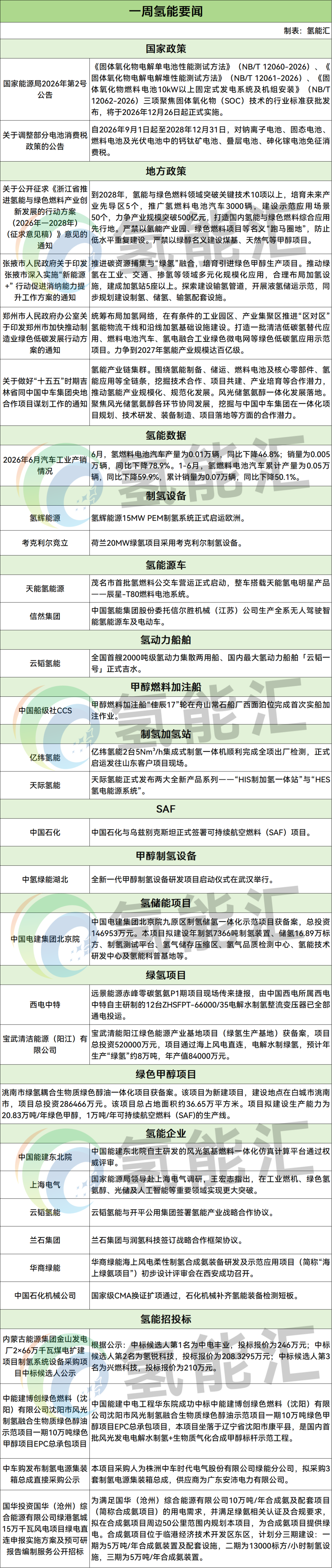 氢能「周事迹」事关国家能源局/财政部/中国石化/中国能建/天际氢能/氢辉能源/云韬氢能/兰石集团/中电丰业/兴燃科技
