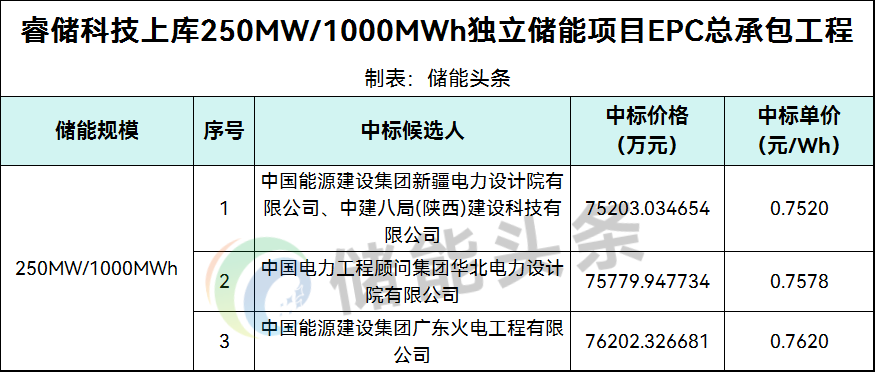0.752~0.762元/Wh！新疆250MW/1GWh独立储能项目EPC中标候选人公示