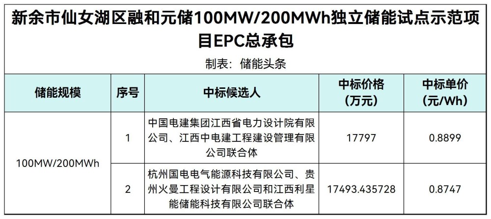 中标 | 0.8747~0.8899元/Wh！融和元储100MW/200MWh独立储能试点示范项目EPC总承包中标候选人公示