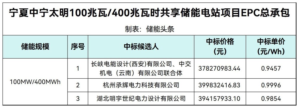 中标 | 0.9457~0.9996元/Wh！宁夏中宁太明100MW/400MWh共享储能EPC总承包中标候选人公示