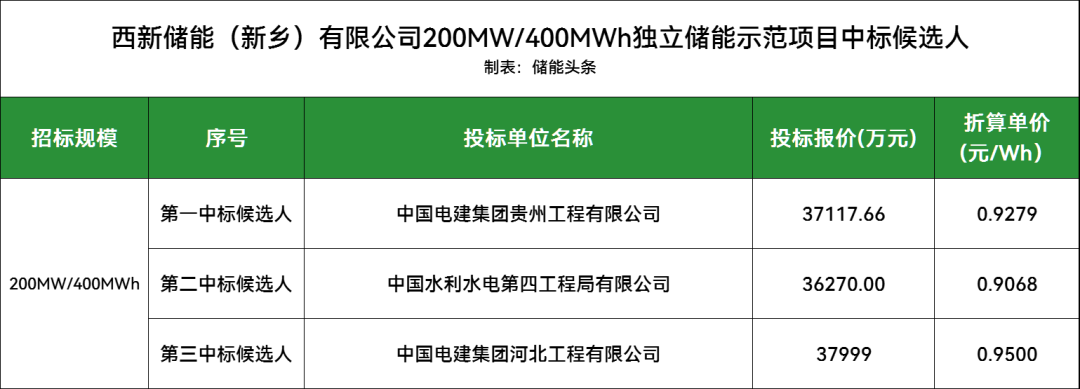 0.9068-0.95元/Wh！河南西新储能200MW/400MWh独立储能开标