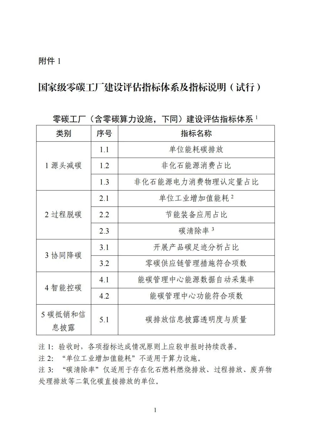 工信部：符合条件的制造型企业、算力设施，择优纳入国家级零碳工厂建设名单