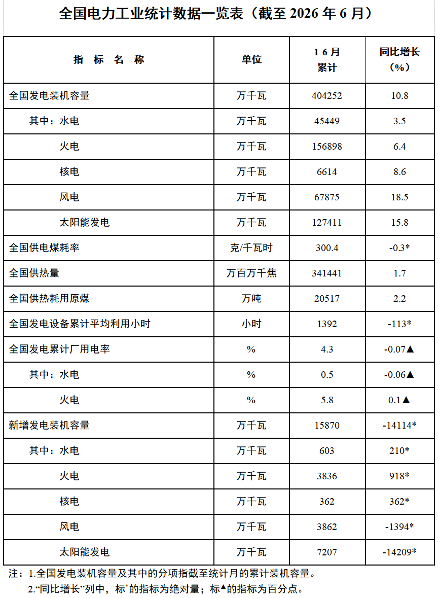 国家能源局：截至6月底，全国累计发电装机容量40.4亿千瓦，同比增长10.8%