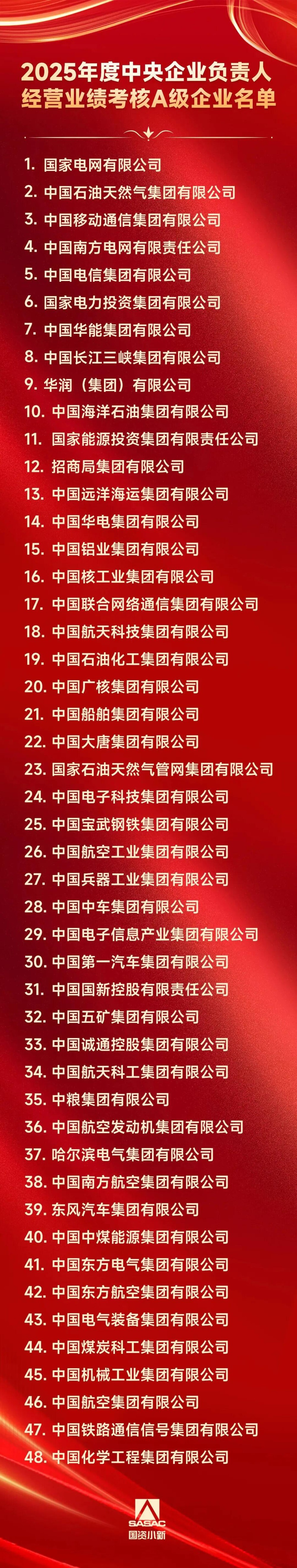 国资委发布A级企业名单：国网、南网、国家电投、华能、三峡、国家能源集团、华电、中核、中广核、大唐、哈电集团等能源央企在列