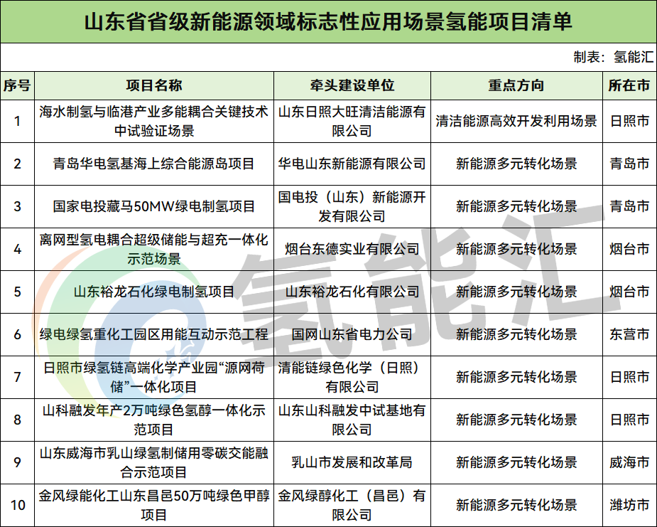 涉及国网、华电、国家电投、金风等！山东省标志性应用场景氢能项目公布