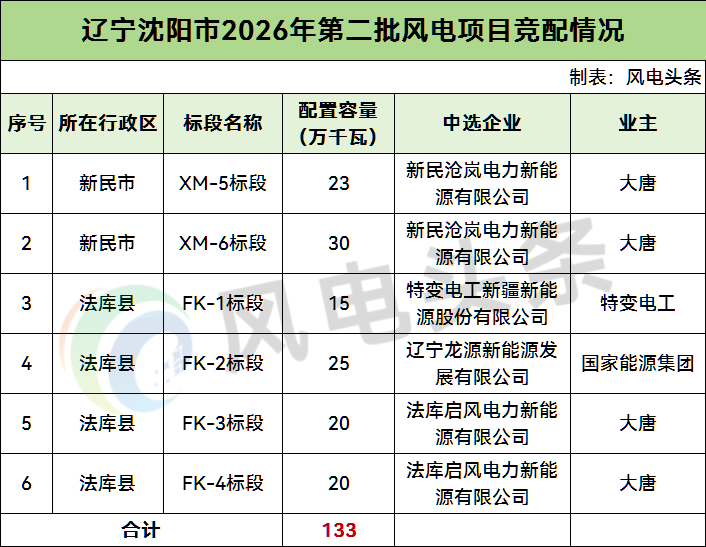 8.85GW！辽宁6地风光项目竞配结果：国家电投、大唐、国家能源集团、华能等领衔