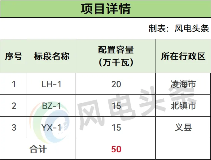 辽宁锦州500MW风电项目优选开发主体