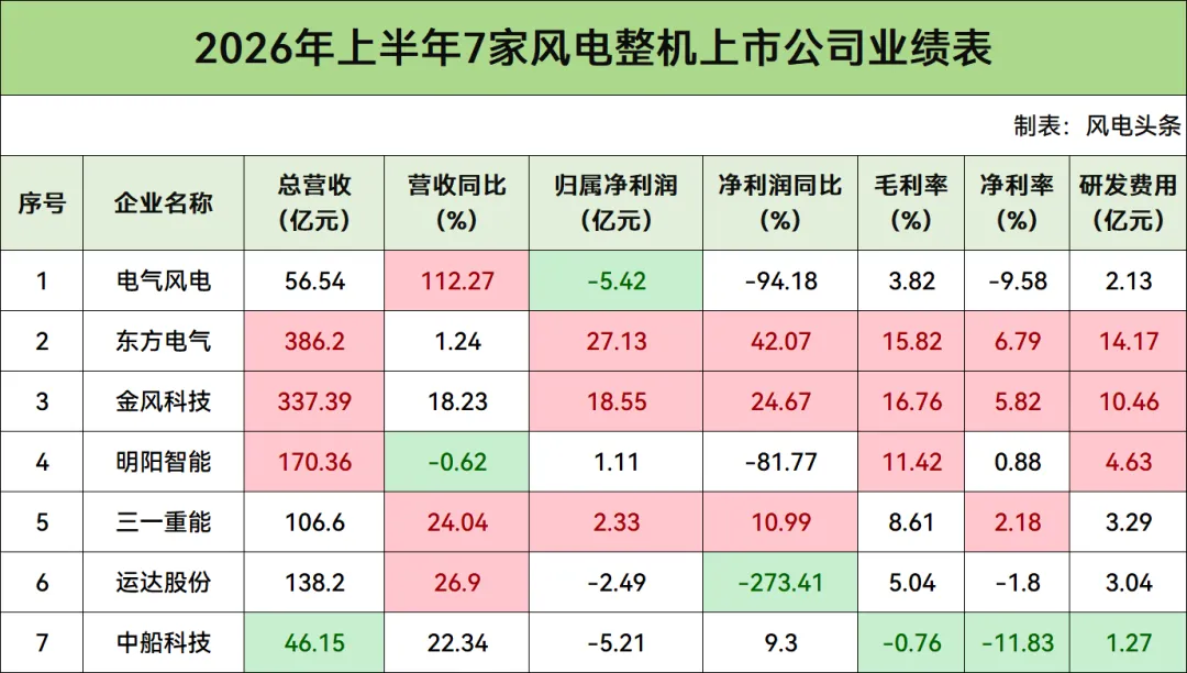 1241亿元营收！运达、电气风电、中船、东方电气、三一、明阳、金风上半年赚到钱了吗？