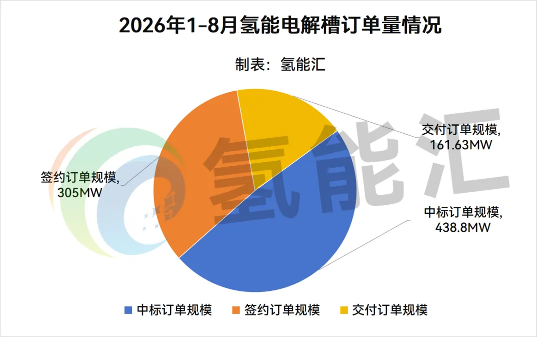 905.43MW！2026年1-8月氢能电解槽订单量统计