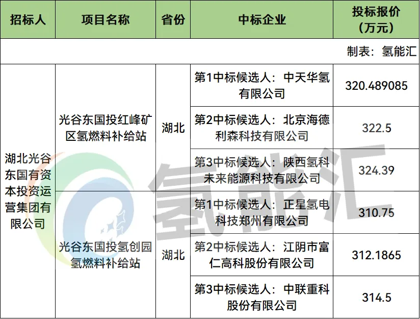 中标 | 中天华氢、海德利森、氢科未来、正星氢电、富仁高科、中联重科预中标！光谷东国氢燃料补给站