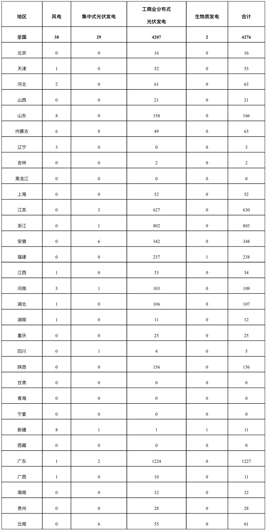 国家能源局：2026年7月全国新增建档立卡风电项目38个
