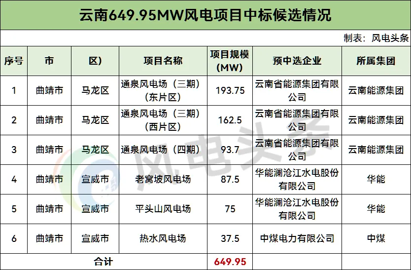 云南649.95MW风电项目：云南能源集团、华能、中国中煤预中选