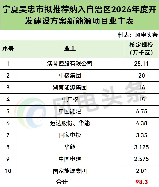 983MW！宁夏吴忠公示16个风光同场项目：澳琴控股、中核集团、湖南能源集团等领衔