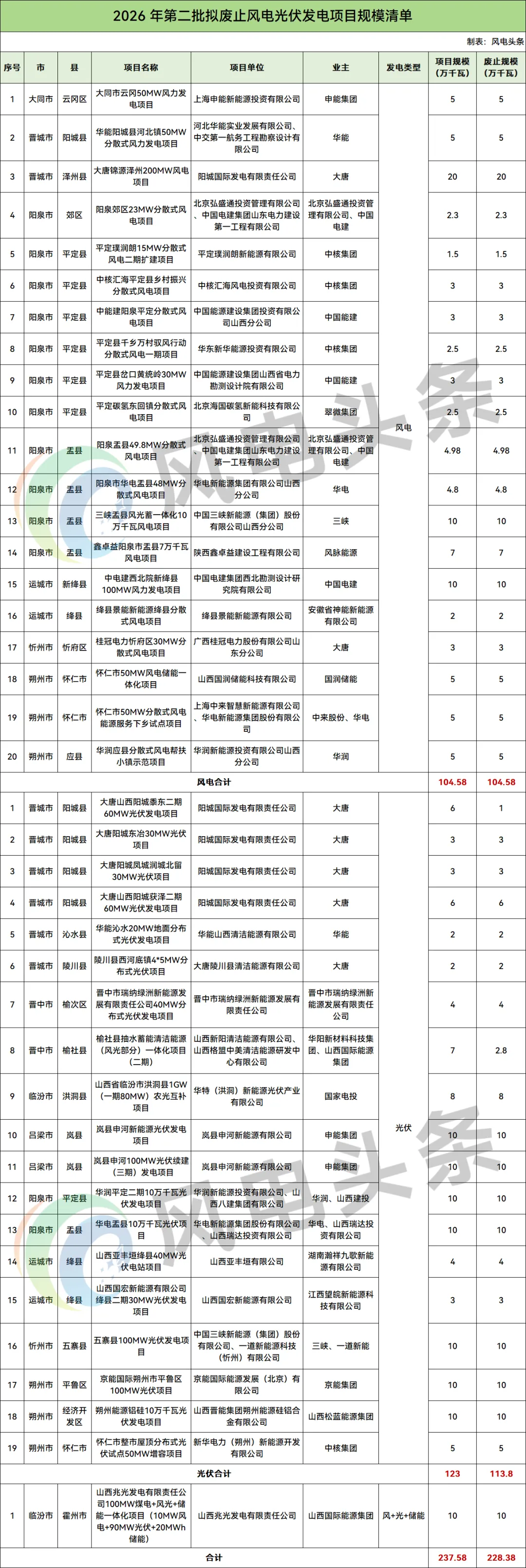 山西再废止1.05GW风电：大唐、中国能建、三峡规模居前