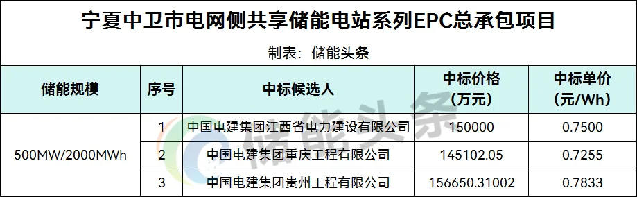 0.7255~0.7833元/Wh！宁夏0.5GW/2GWh电网侧共享储能电站EPC中标候选人公示