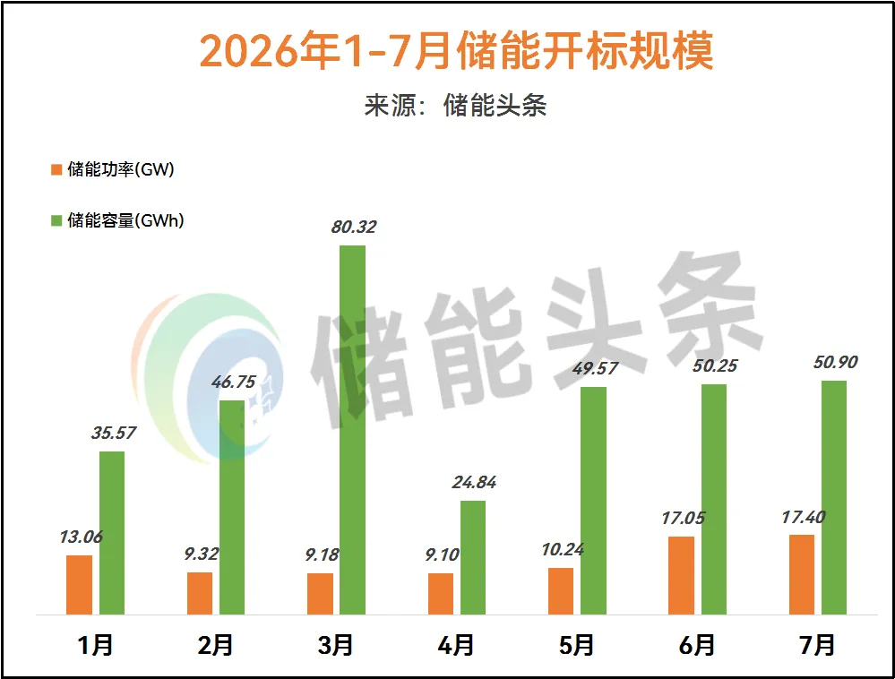431.73GWh！2026年1-8月储能中标榜！融和元储、中车、远景、南瑞继保、金风、海博思创、海善储能、宁德时代、比亚迪、瑞源电气等名列前茅