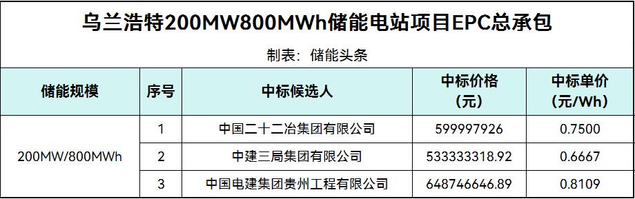 中标 | 0.6667~0.8109元/Wh！内蒙古乌兰浩特200MW800MWh储能电站EPC总承包中标候选人公示
