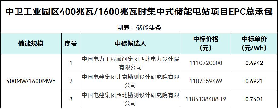 中标 | 0.6921~0.7401元/Wh！宁夏中卫400MW/1600MWh集中式储能电站EPC总承包中标候选人公示