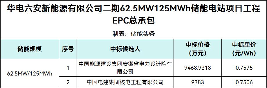 中标 | 0.7506~0.7575元/Wh！安徽六安62.5MW/125MWh储能电站EPC总承包中标候选人公示