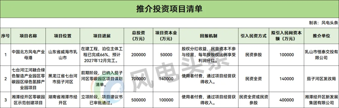 国家发改委推介36个民间投资项目：3个涉及风电