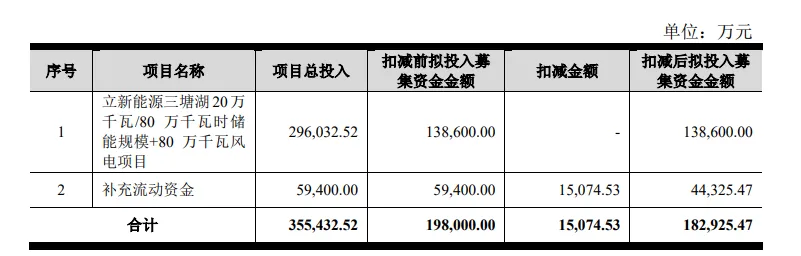 立新能源拟募资18.29亿，投建新疆800MW风电项目