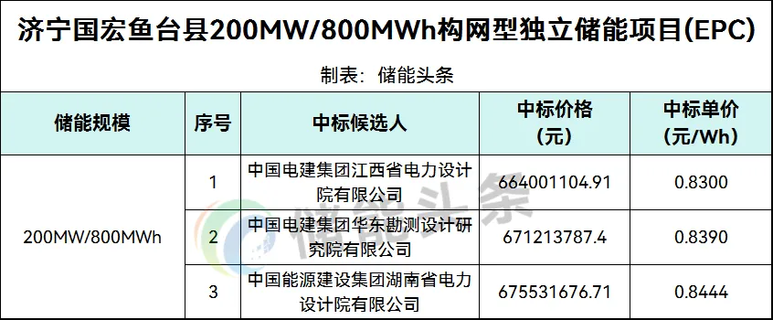 0.83~0.8444元/Wh！山东200MW/800MWh构网型独立储能项目EPC中标候选人公示！