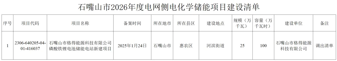 0.25GW/1GWh！宁夏石嘴山一电网侧储能项目调出建设清单