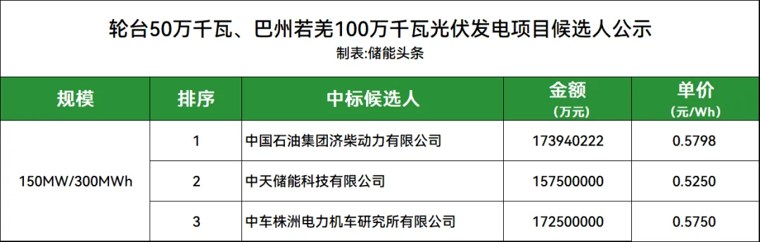 0.525-0.5798元/Wh！济柴动力、中天储能、中车株洲所入围！中石油塔里木油田150MW/300MWh储能系统开标