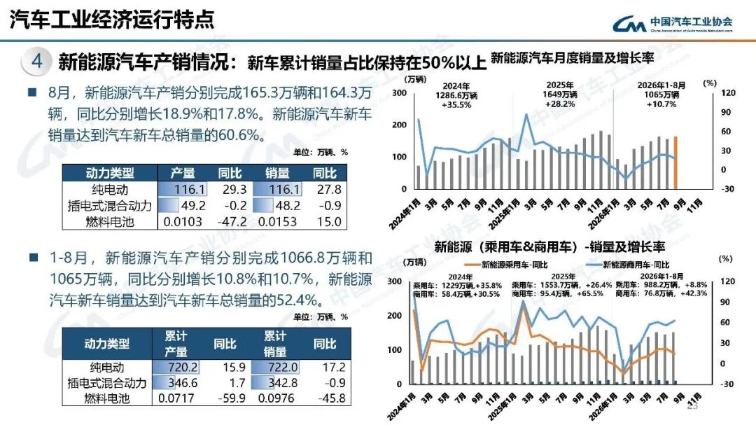 销量同比增长15%！2026年8月氢燃料电池汽车数据出炉