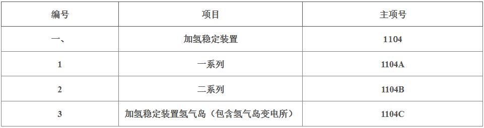 招标 | 陕西榆林化工神华榆林循环经济煤炭综合利用项目加氢稳定装置EPC总承包资格预审