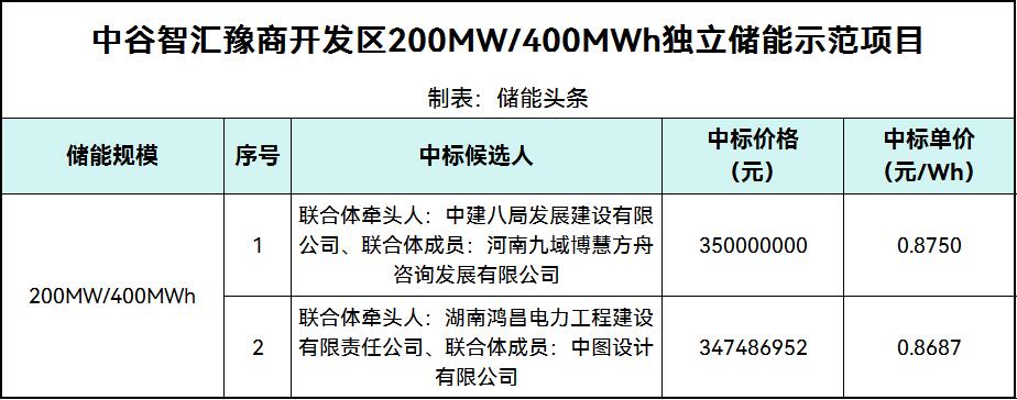 中标 | 0.8687~0.875元/Wh！中谷智汇豫商开发区200MW/400MWh独立储能示范项目中标候选人公示